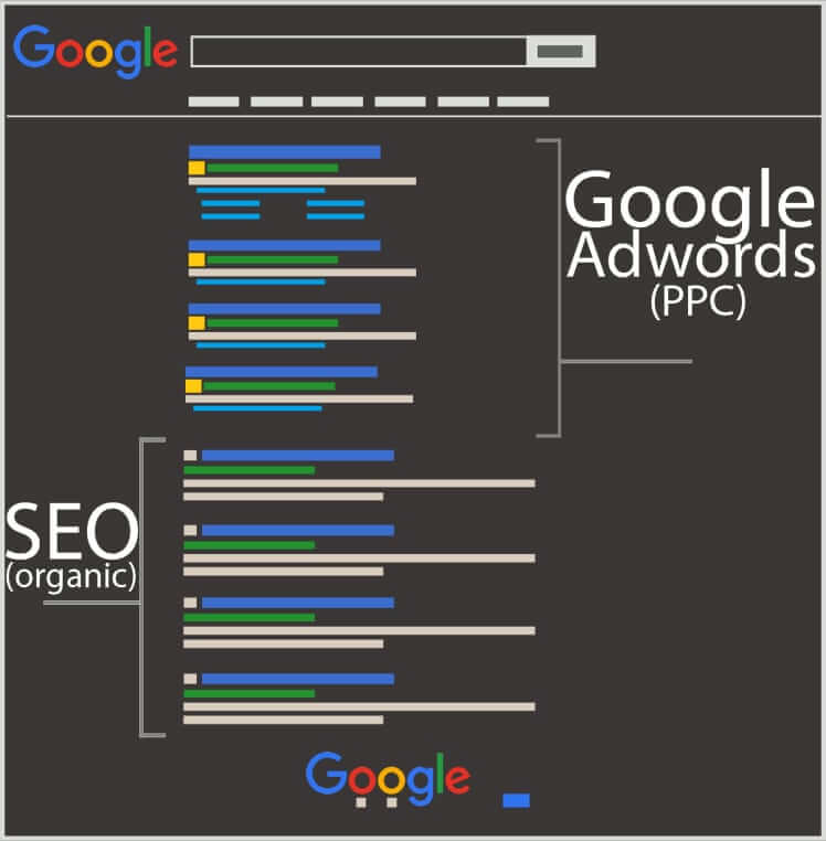 Vị trí hiển thị của SEO Adwords 