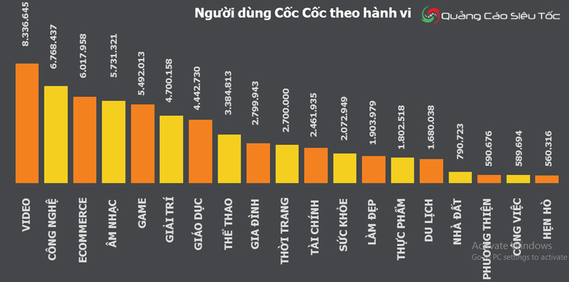 Phân nhóm hành vi người dùng khi quảng cáo trên Cốc Cốc