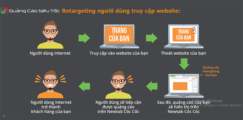 Quy trình remarketing cơ bản trên quảng cáo Cốc Cốc