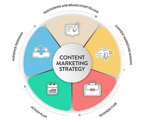 Content Marketing (Marketing nội dung)