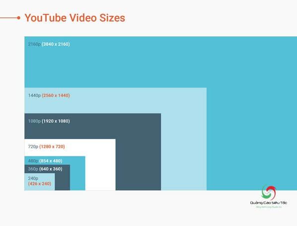 Tỷ lệ tương đối giữa các kích thước Youtube 