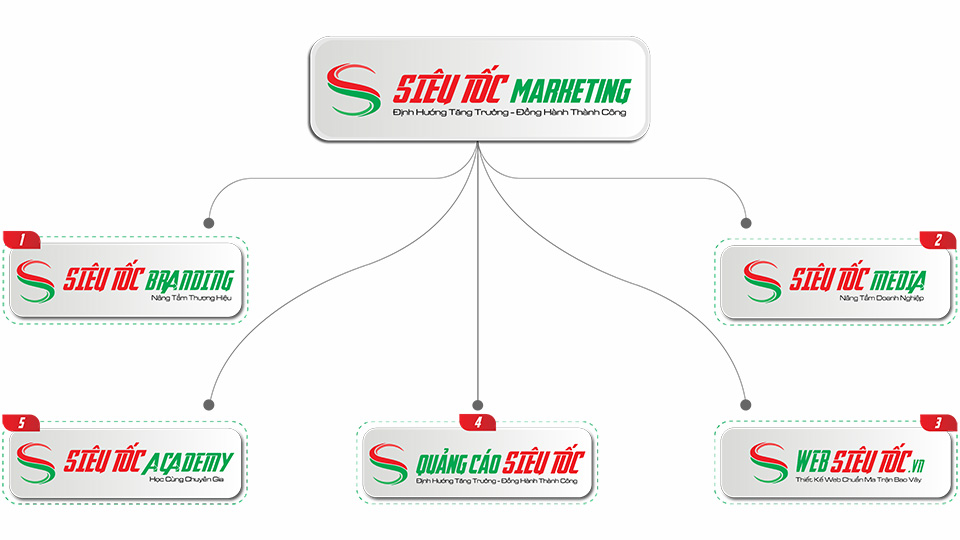 Hệ sinh thái SIÊU TỐC Marketing