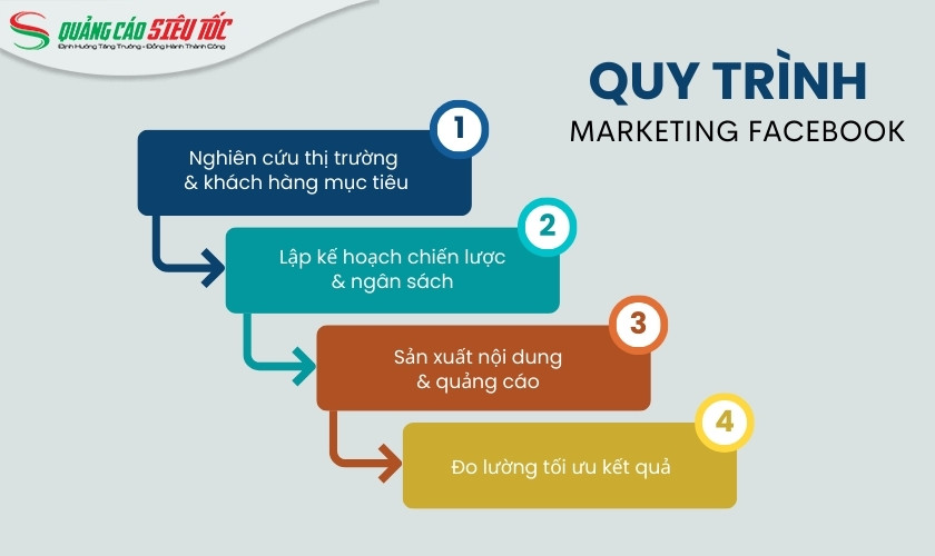 4 bước triển khai dịch vụ marketing online Facebook