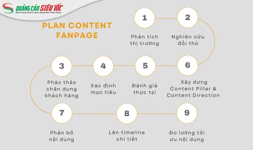 9 bước lập content plan fanpage Facebook chi tiết