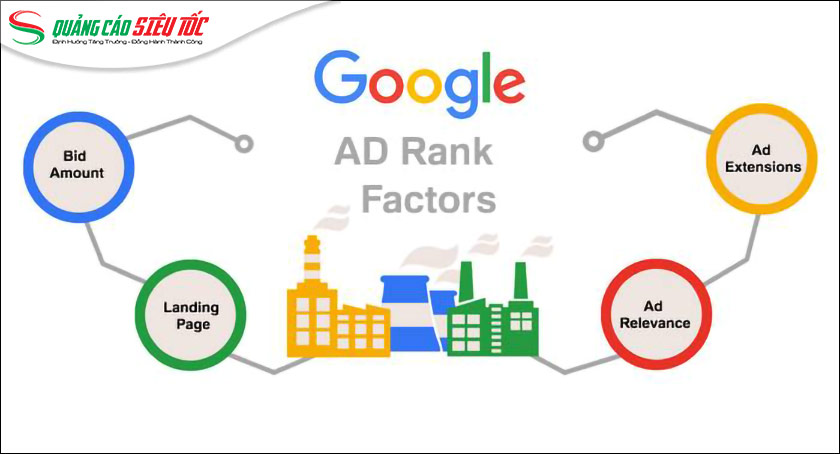 Google xếp hạng quảng cáo theo Ad Rank Google xếp hạng quảng cáo theo Ad Rank