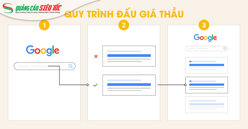 Quy trình đấu giá thầu Google Ads Quy trình đấu giá thầu Google Ads