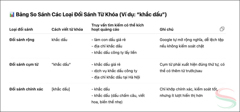 Bảng đối sánh từ khoá mẫu