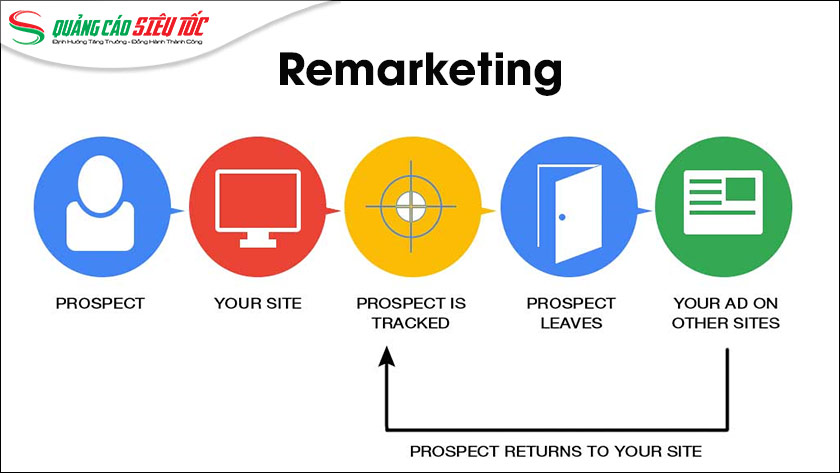 Quảng cáo Remarketing Google Quảng cáo Remarketing Google