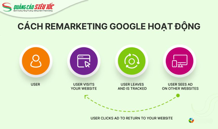 Cơ chế hoạt động Remarketing Google