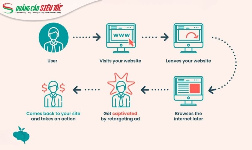 Cơ chế chạy tiếp thị lại Google