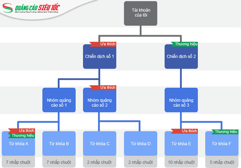 Phân nhóm quảng cáo để kiểm soát Phân nhóm quảng cáo để kiểm soát