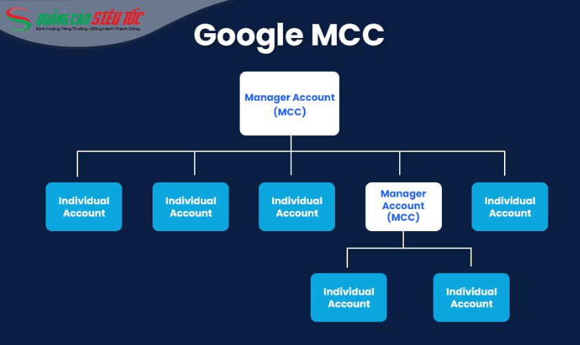 Thuê tài khoản quảng cáo Google là giải pháp nhanh chóng tiếp cận acc MCC chất lượng