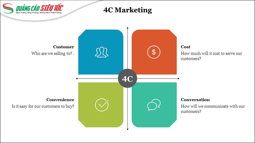Mô hình marketing 4C Mô hình marketing 4C