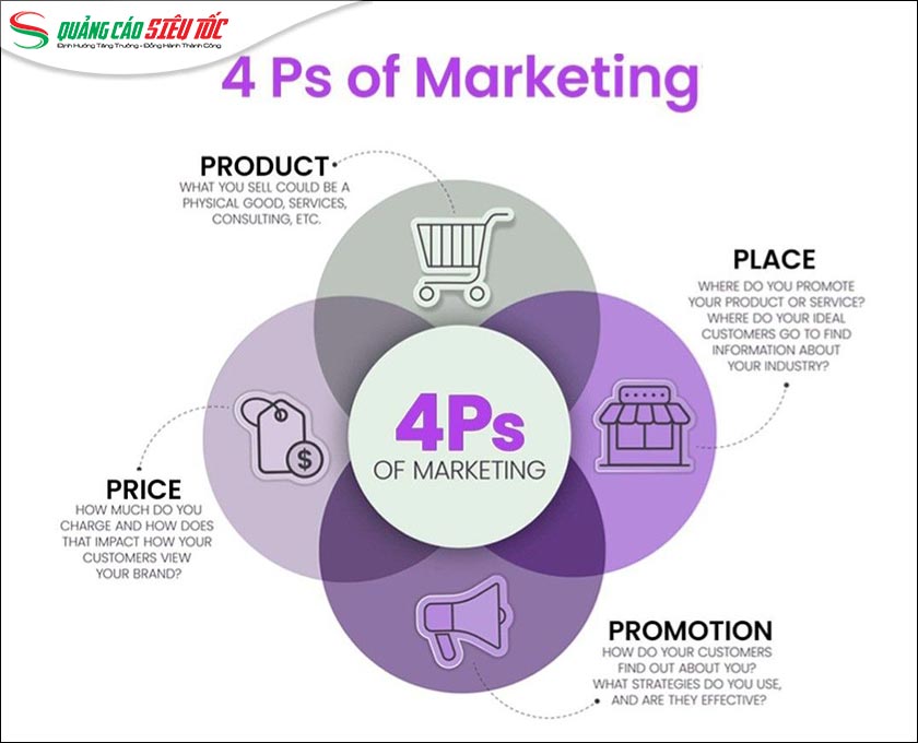 Mô hình marketing 4P Mô hình marketing 4P