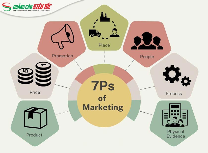 Mô hình marketing 7P Mô hình marketing 7P