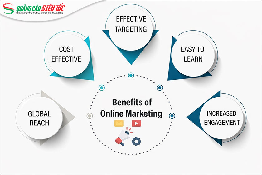 Lợi ích của tiếp thị trực tuyến Lợi ích của tiếp thị trực tuyến