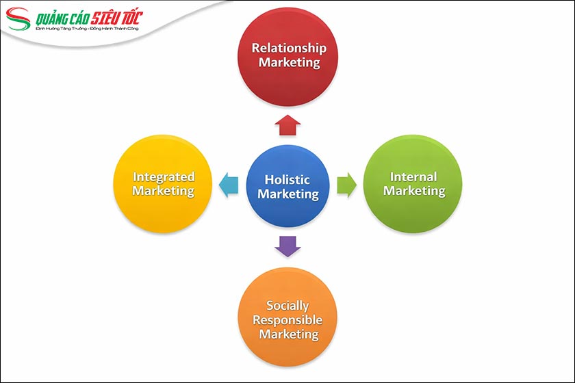 Các thành phần của marketing tổng thể