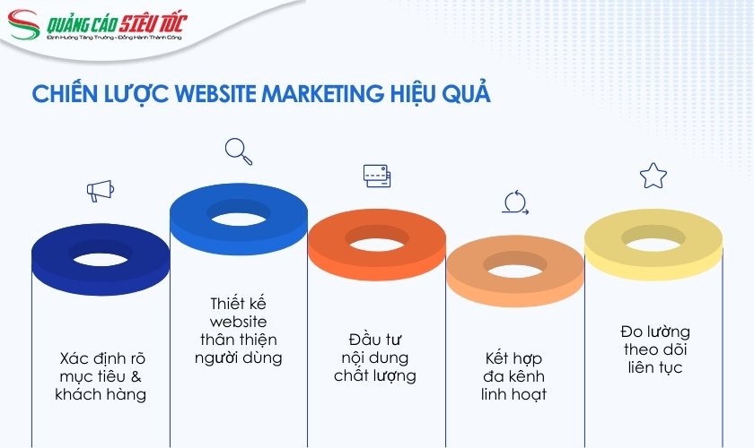 5 mẹo xây dựng chiến lược website marketing tối ưu