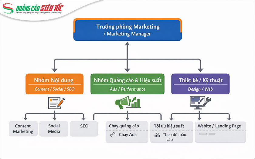 Sơ đồ phòng marketing online mẫu