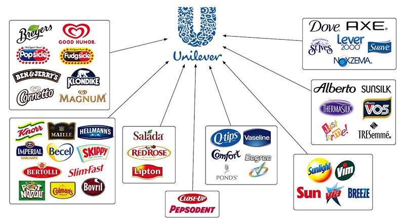 6ps Marketing Unilever