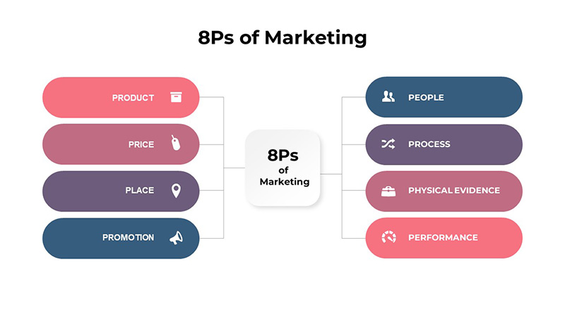 Chiến lược Marketing Mix 4P và 7P là gì Cách phân biệt