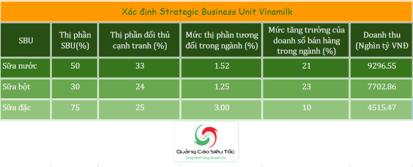 Xác định SBU Vinamilk