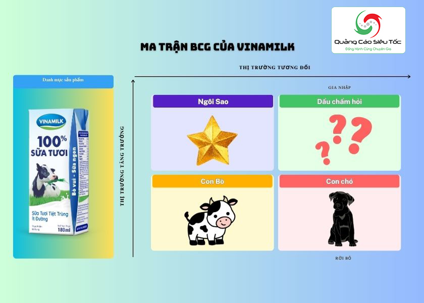 Ma trận BCG của Vinamilk