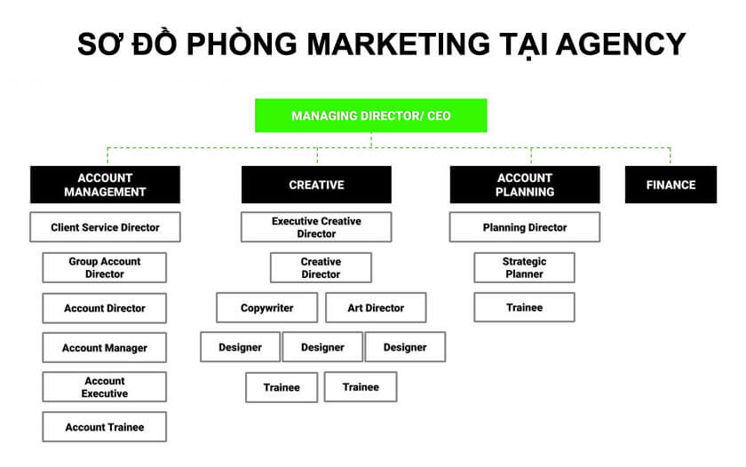 Sơ đồ tổ chức phòng Marketing