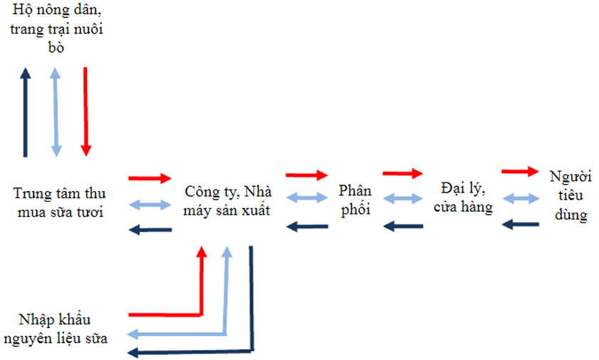 Mô hình hệ thống cung ứng của Vinamilk