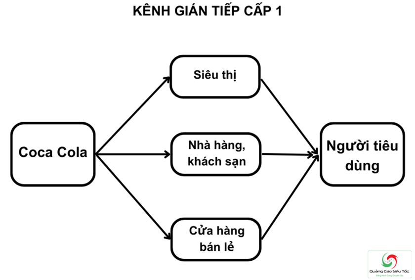 Kênh phân phối gián tiếp cấp 1 của Coca Cola