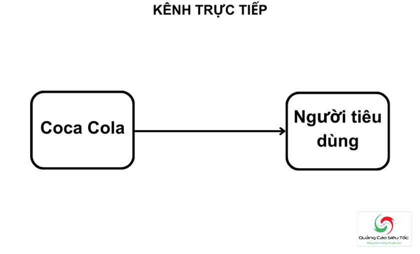 Kênh phân phối trực tiếp của Coca Cola