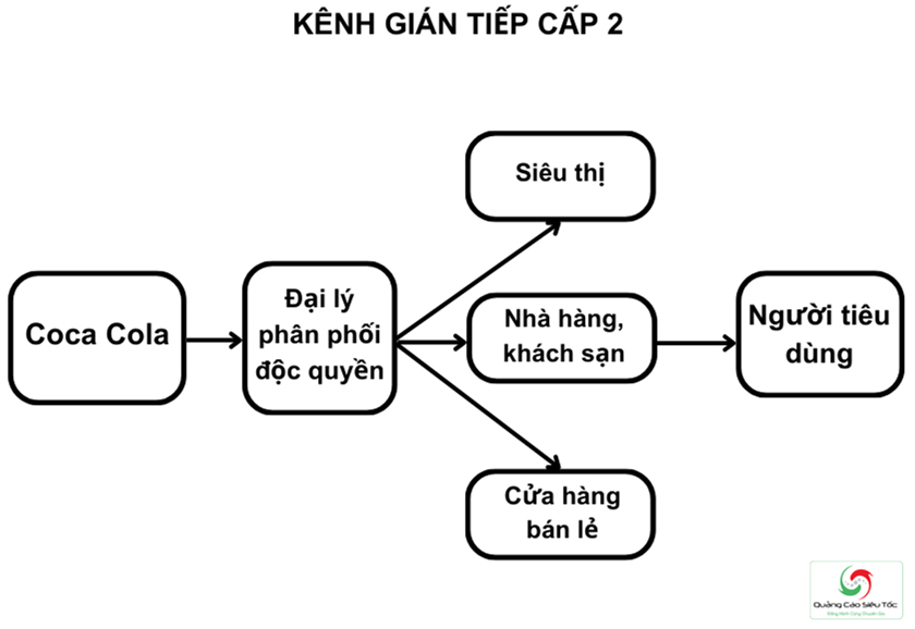 Sơ đồ kênh phân phối của Coca Cola