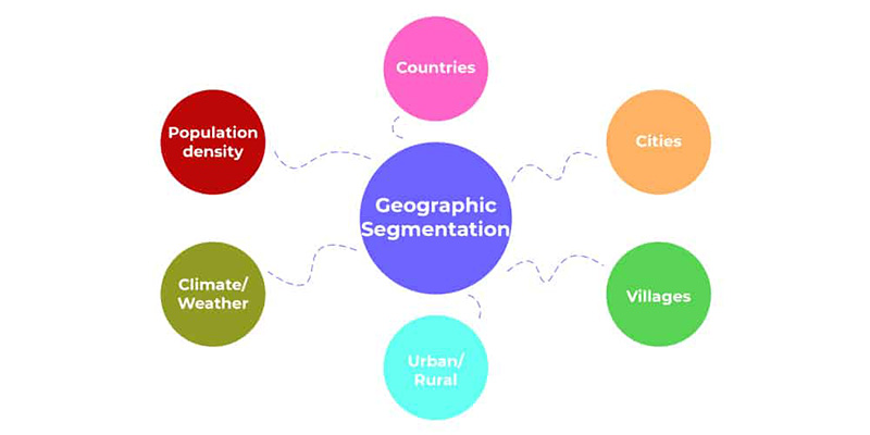 Geodemographic segmentation