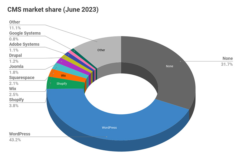 Market share là gì?