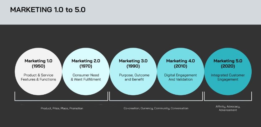 Giai đoạn phát triển của ngành Marketing