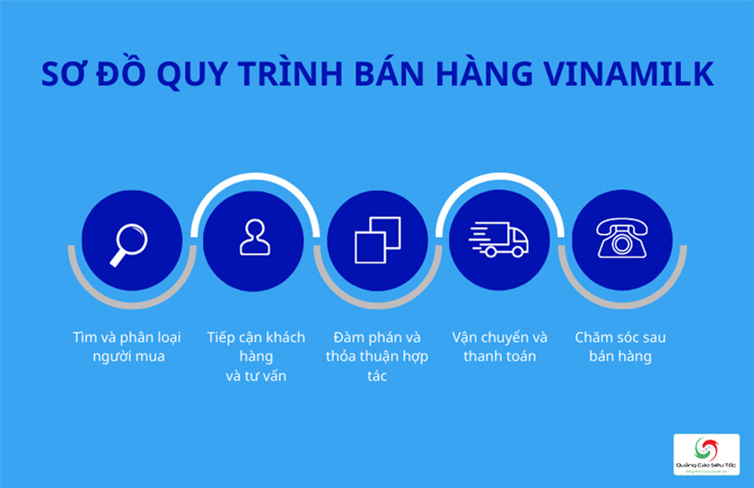 Sơ đồ quy trình bán hàng của Vinamilk