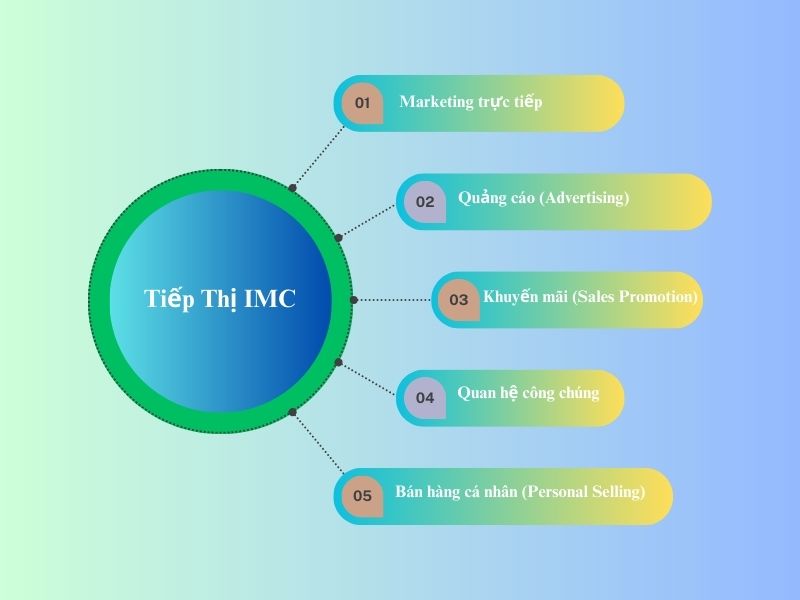 target market strategy imc