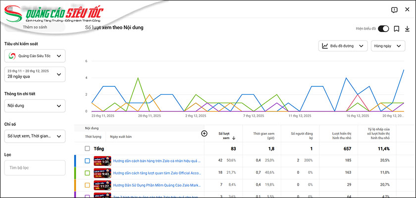 Tối ưu dựa trên dữ liệu của Youtube Studio