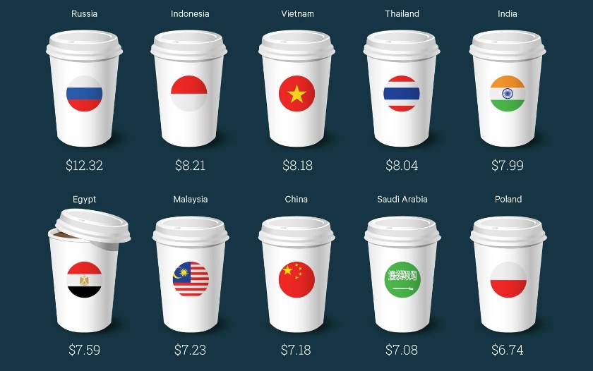 Chiến lược giá ở một số quốc gia của Starbucks