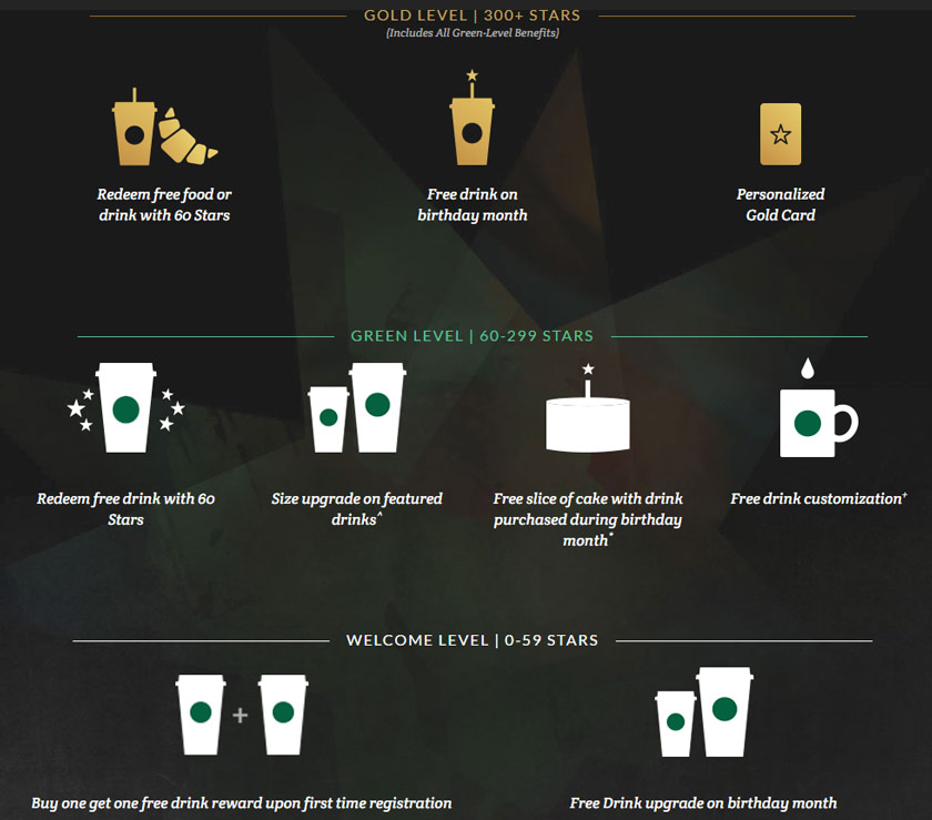 Chiến lược khuyến mãi Starbucks Reward