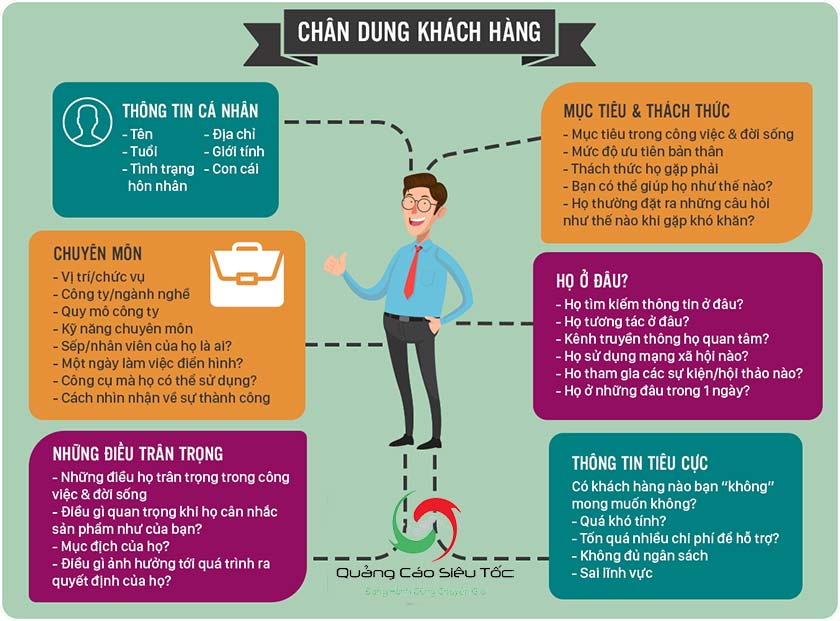 Hồ sơ khách hàng Personas