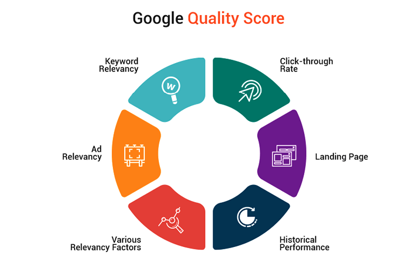 điểm chất lượng quảng cáo google là gì