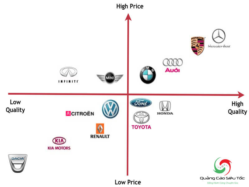 bản đồ định vị thương hiệu 