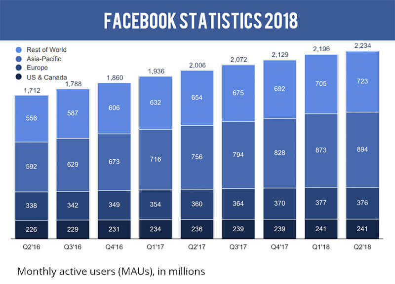 Thống kê người dùng của Facebook tăng trưởng đều đặn