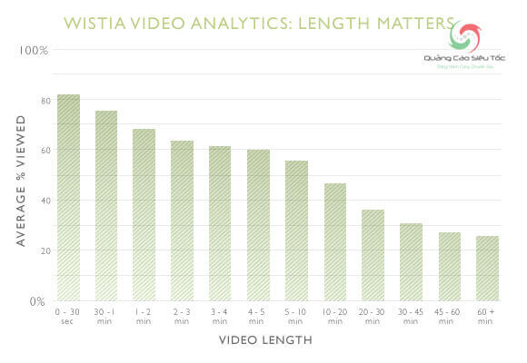 Biểu đồ so sánh giữa thời lượng và tỷ lệ người xem video 