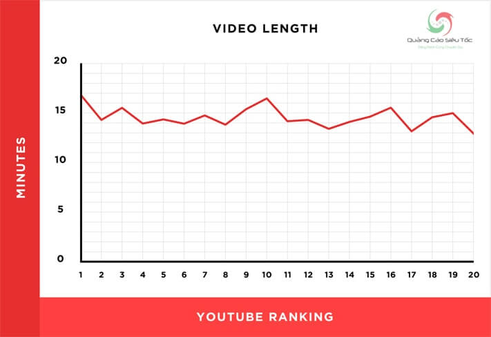 Biểu đồ so sánh thứ hạng dựa vào thời lượng video 