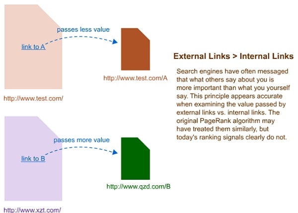 External Link Là Gì? External Link Có Vai Trò Như Thế Nào Trong Seo?