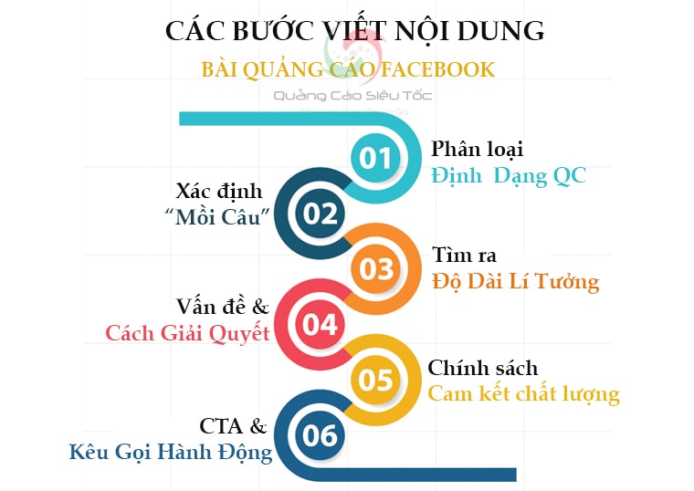 infographic tổng hợp các bước viết nội dung bài quảng cáo facebook