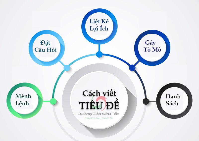 Infographic tổng hợp những cách viết tiêu đề bài quảng cáo facebook