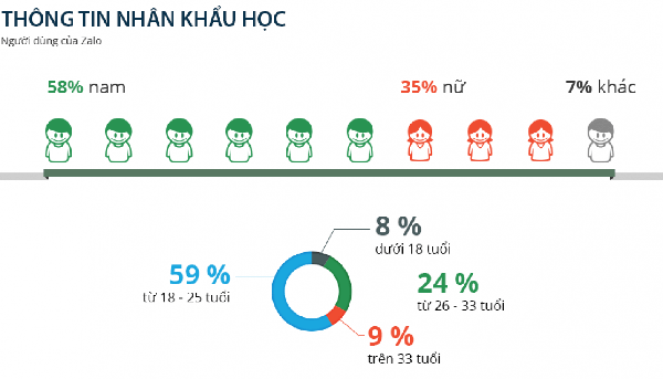 Nhân khẩu học người dung ZAlo